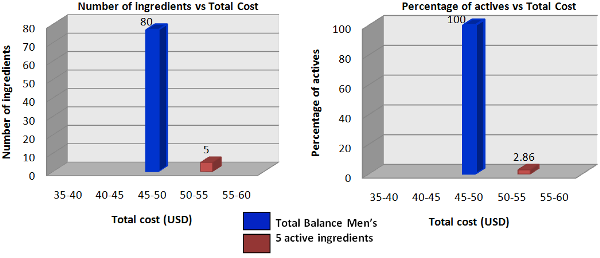 Cost of Multivitamins